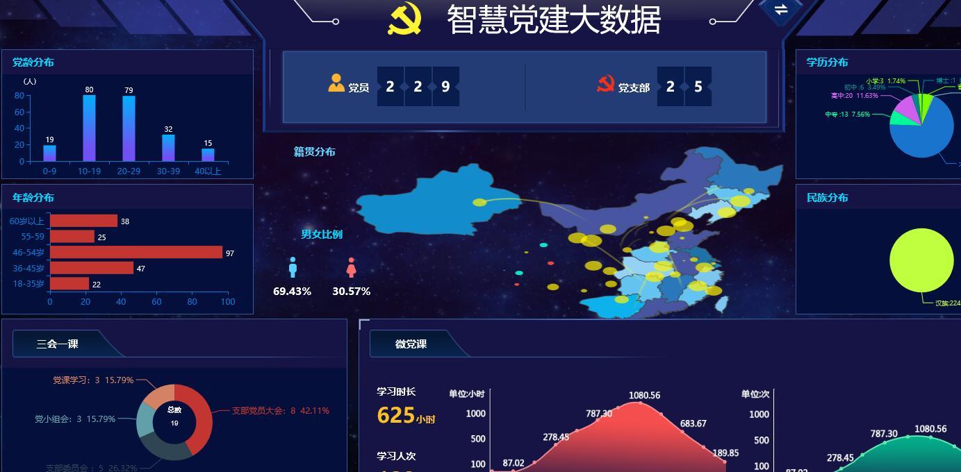 智慧党建大数据的作用